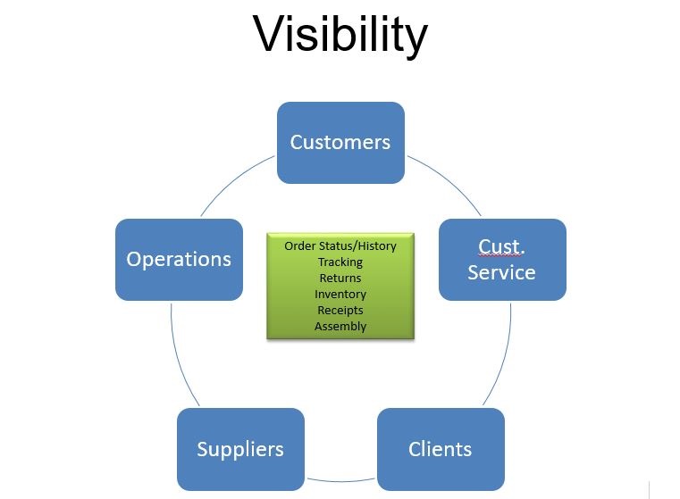visibility_order_data_infographic